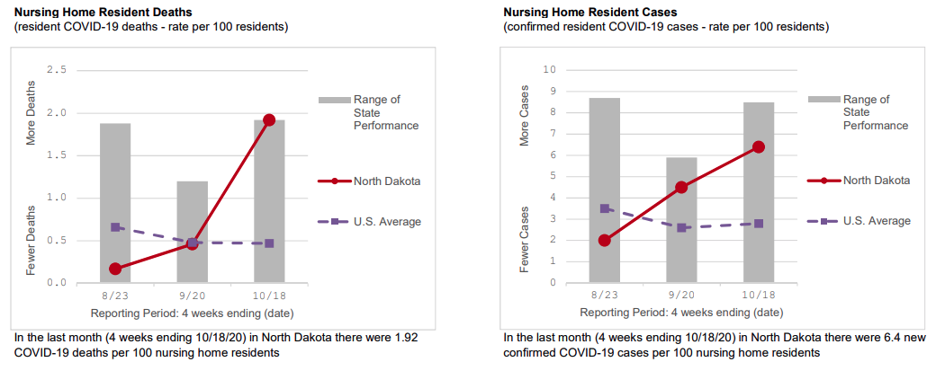 North Dakota Deaths and Cases Graphs