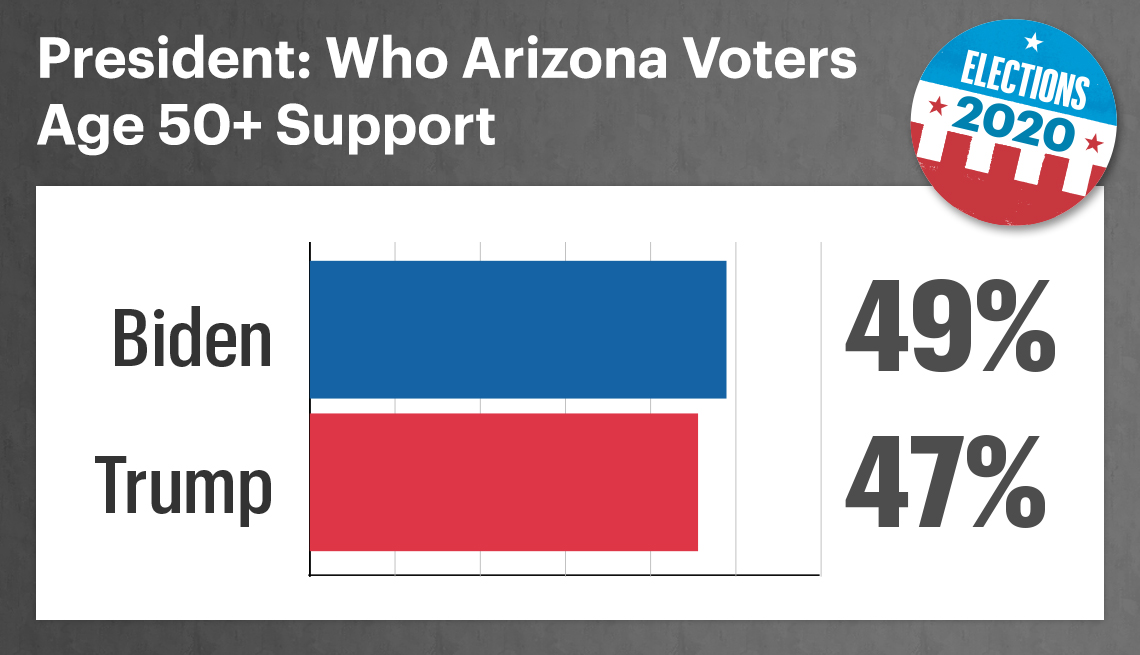 among arizona voters age fifty and up forty nine percent support biden and forty seven percent support trump