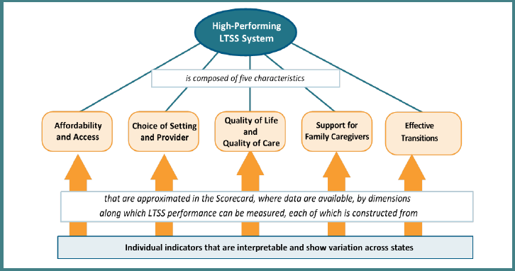 High Performing LTSS System