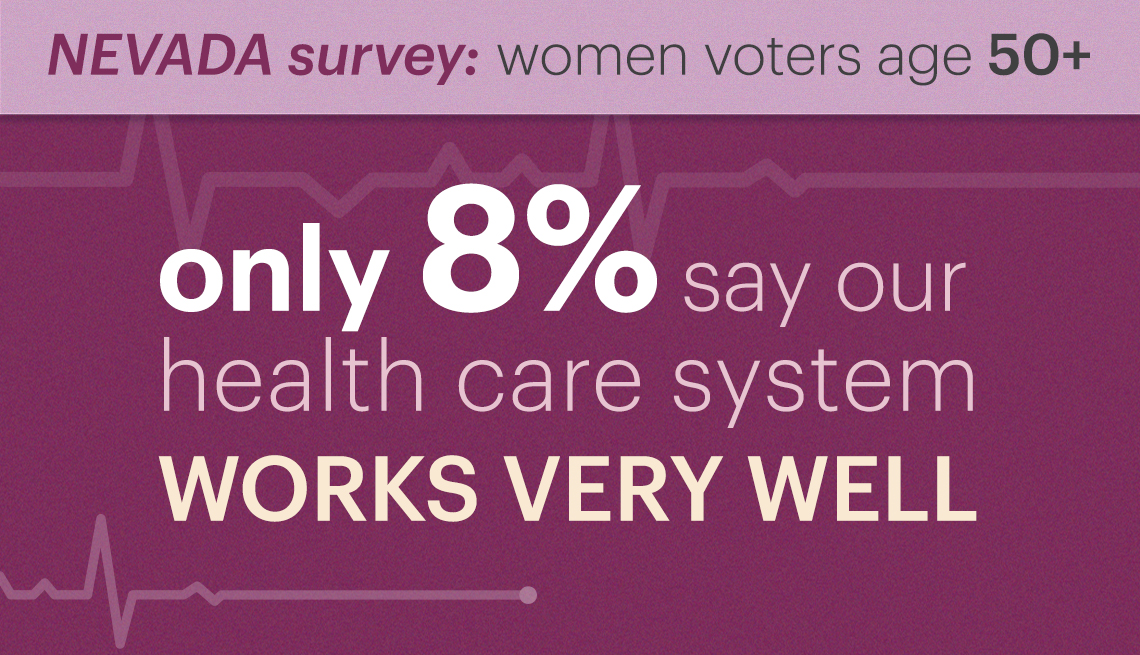 in nevada only eight percent of women voters age fifty plus said our health care system is working very well