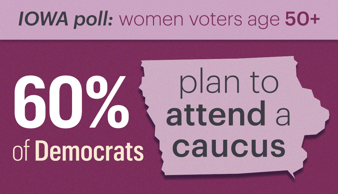 an iowa survey of women voters aged 50 and up found that sixty percent of democrats plan to attend the 2020 presidential caucus