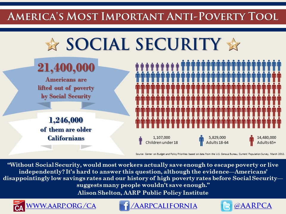 Social Security: America's Anti-Poverty Tool