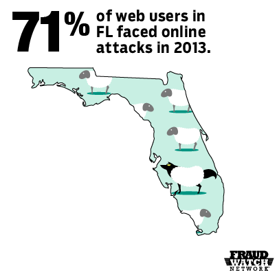71 percent of web uses in florida faced online attacks in 2013.