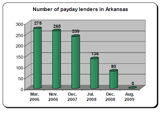 payday_lenders_2006_2009_AR