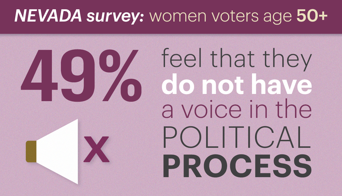 forty nine percent of women age fifty plus polled feel they do not have a voice in the political process