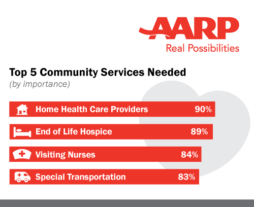 AARP-top-5-community-services-needed-infographic