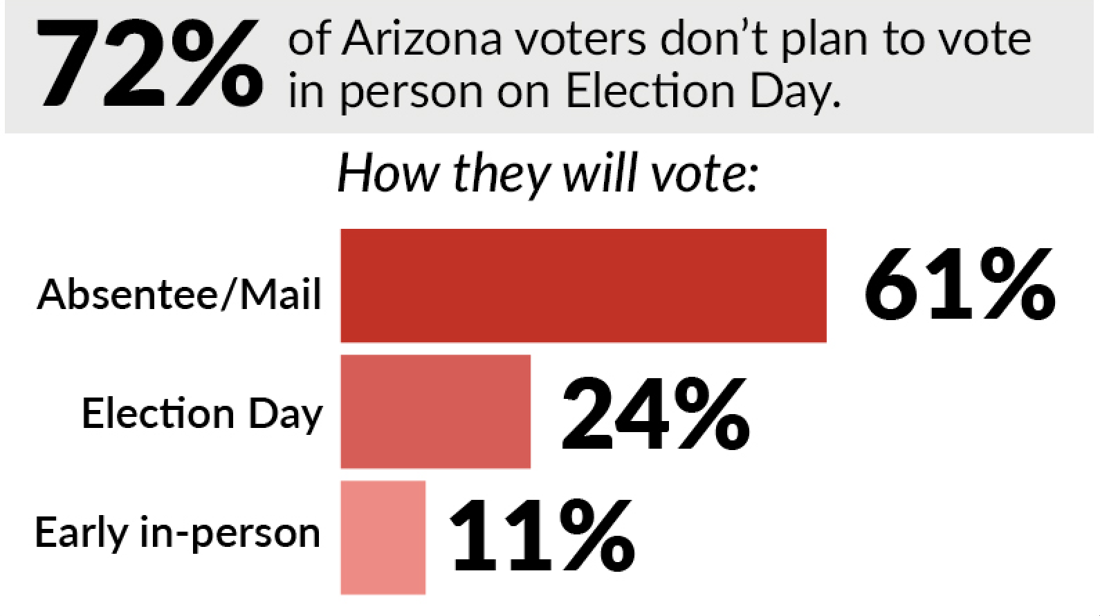 Arizona poll: Voters' plans for casting ballot