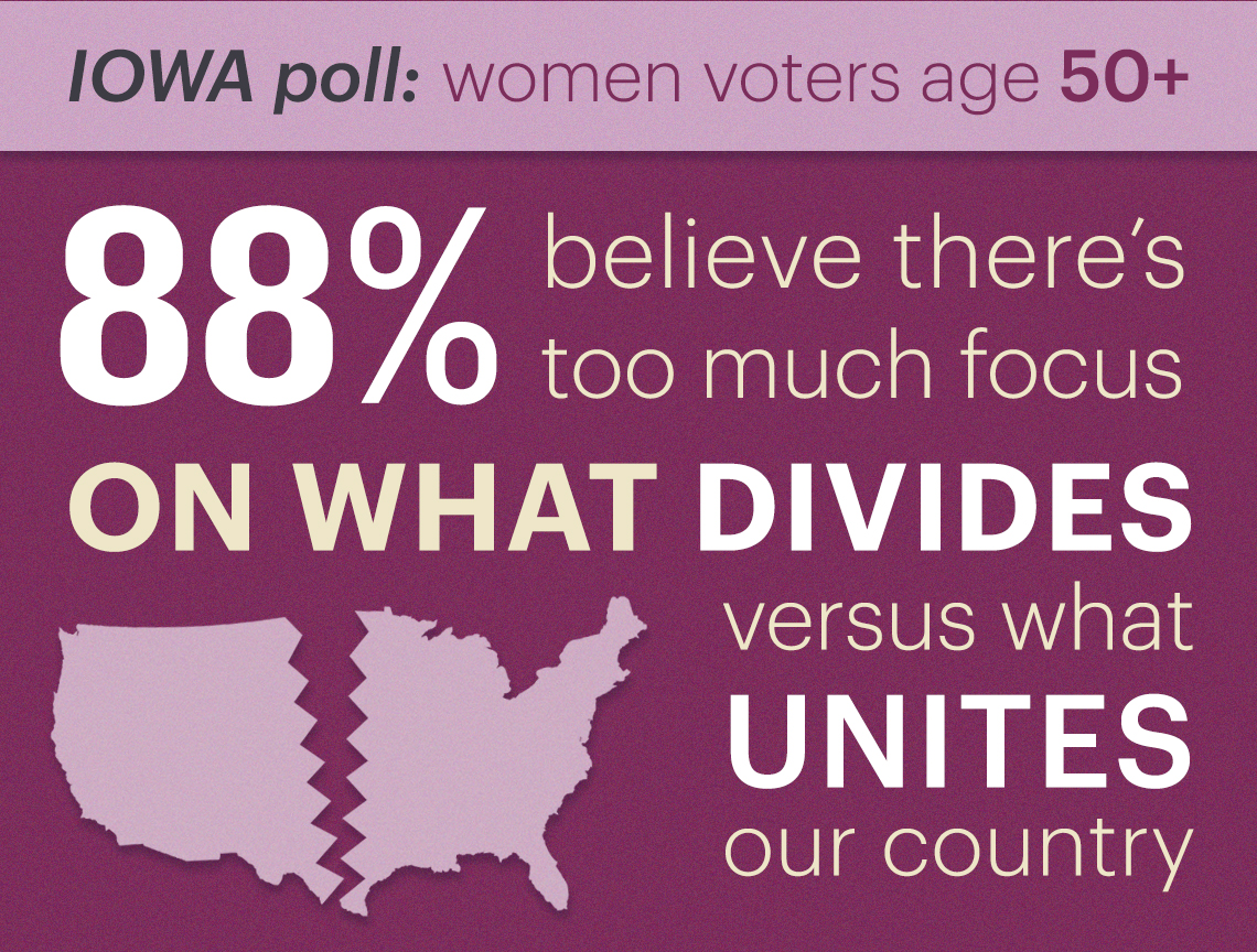 eight eight percent of voters polled believe there is too much focus on what divides versus what unites in america