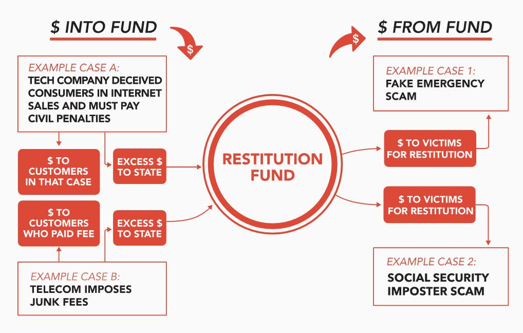 24 MN Fraud Resitution Fund Chart