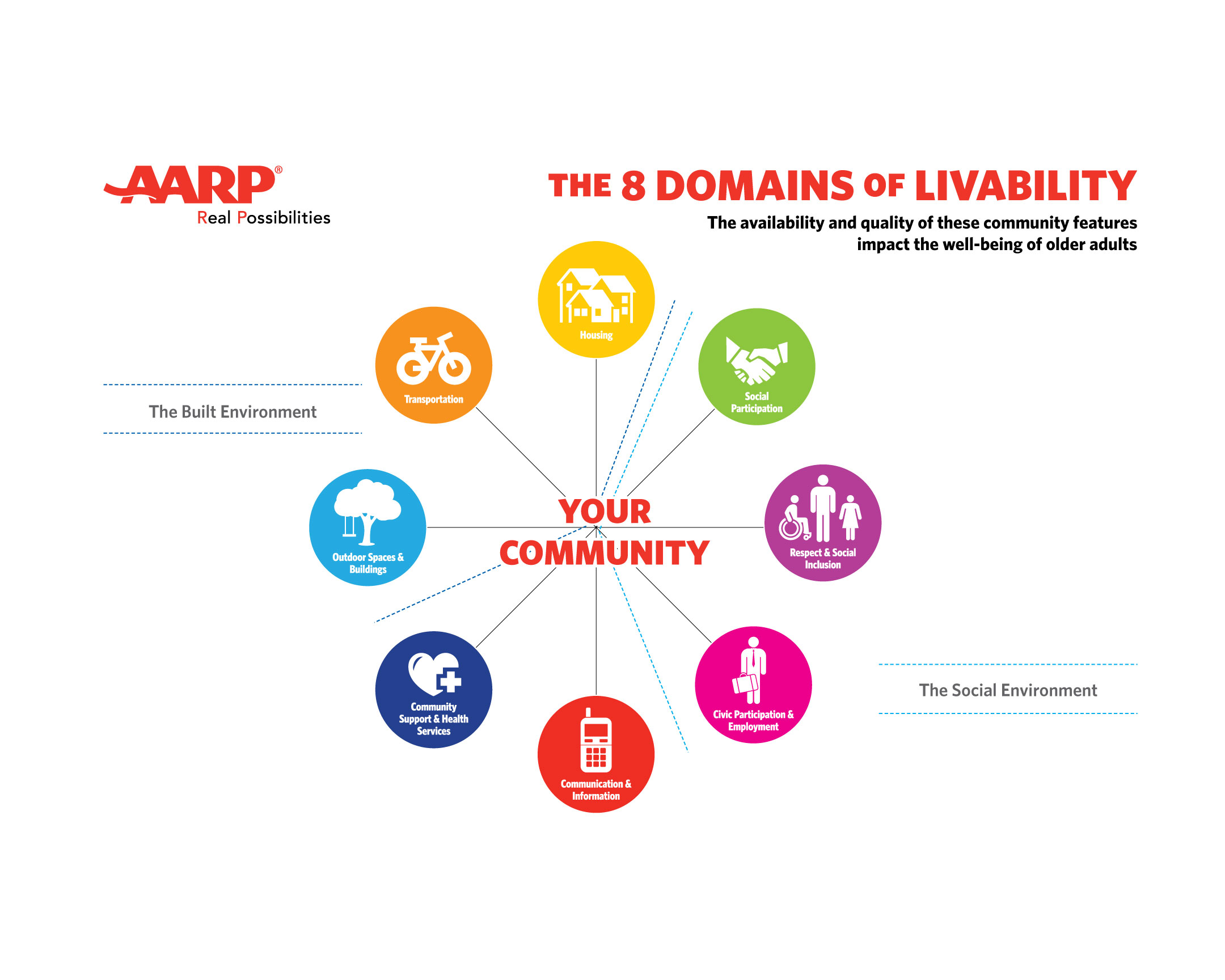 Eight Domains of Livability