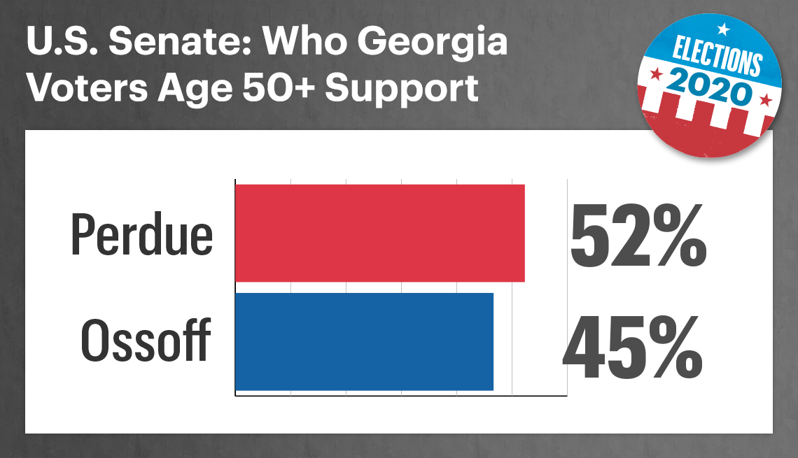chart showing that in the georgia senate race fifty two percent of voters aged fifty plus support republican david perdue and forty five percent support democrat jon ossof