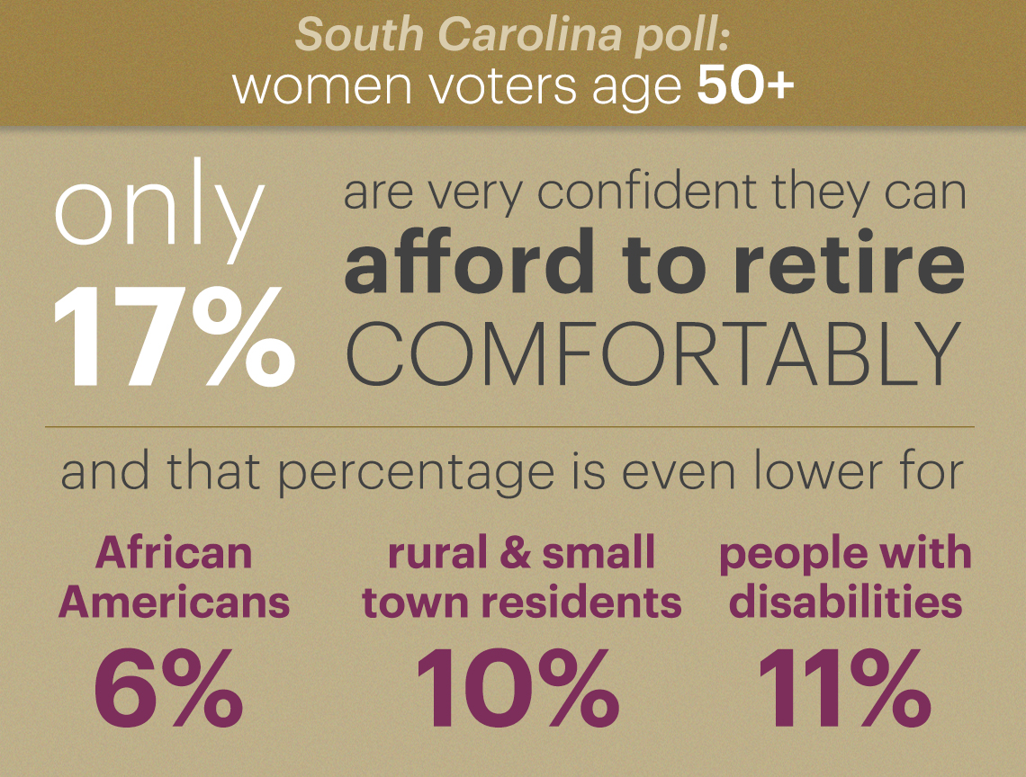 only seventeen percent of voters polled say they are very confident they can afford to retire comfortably and that percentage is even lower for african americans at six percent rural and small town residents at ten percent and people with disabilities at eleven percent