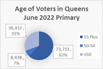 5Age of Voters Queens June 2022 Primary.png