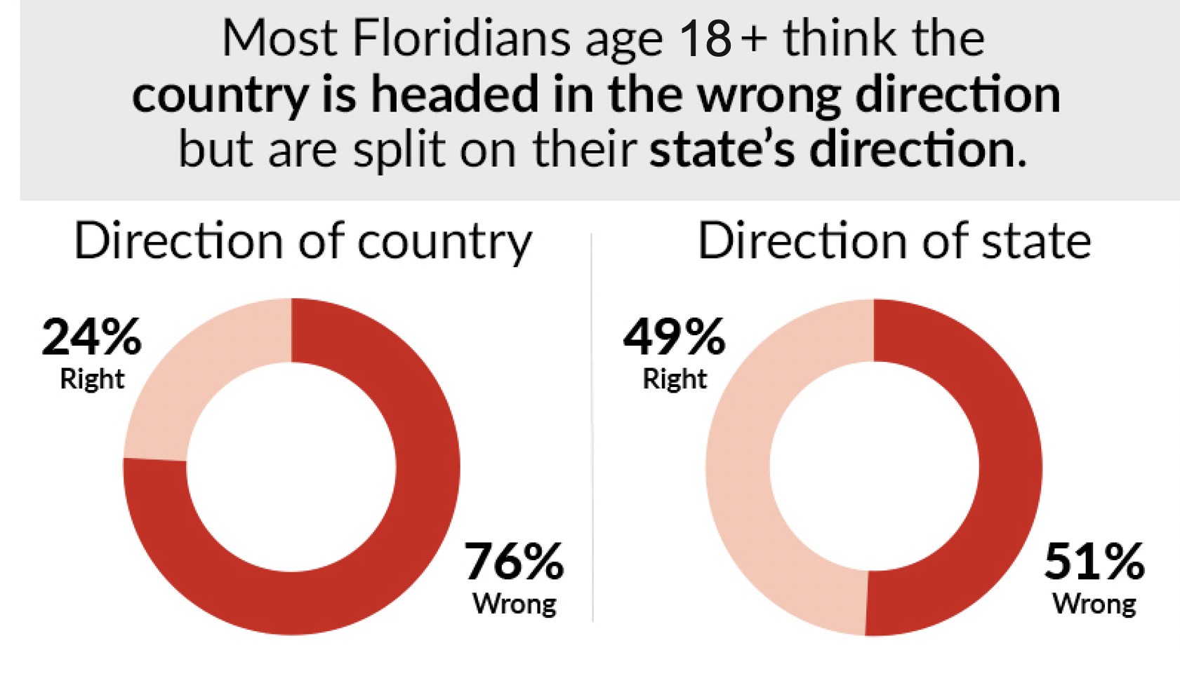 Florida poll 1