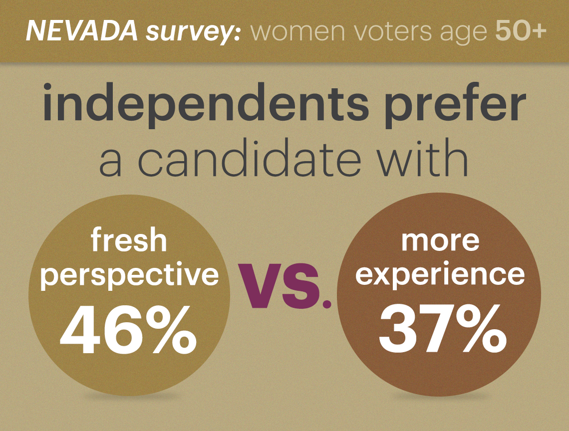 of independent women voters age fifty and up forty six percent prefer a candidate with a fresh perspective as opposed to thirty seven percent who prefer one with more experience