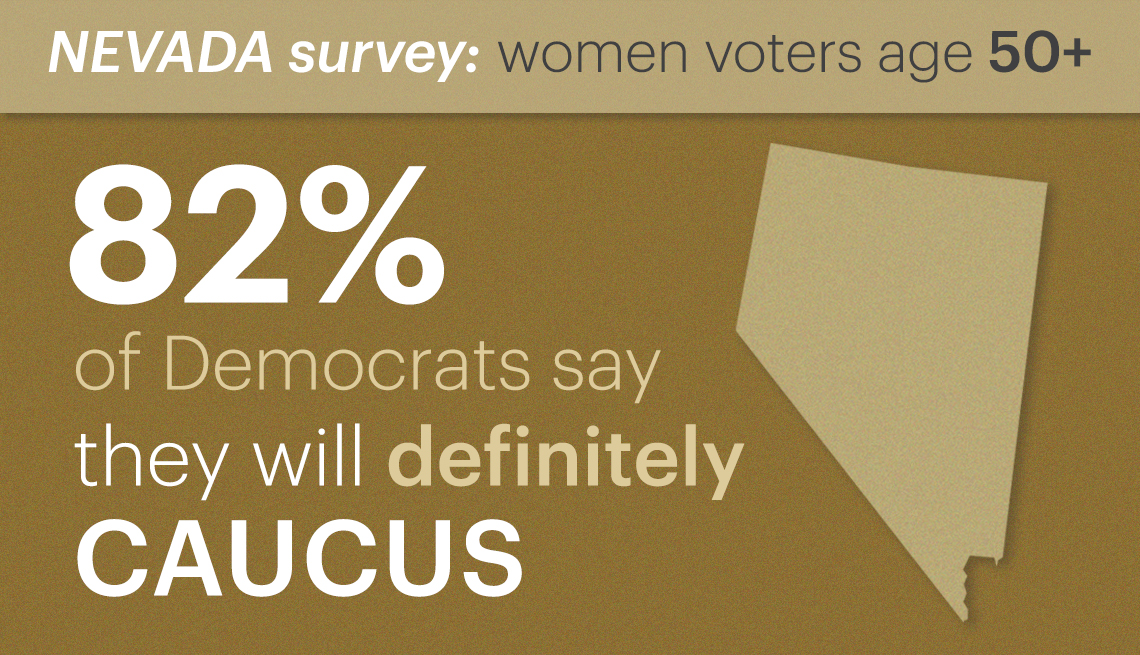 eighty two percent of democrats polled say they will definitely caucus