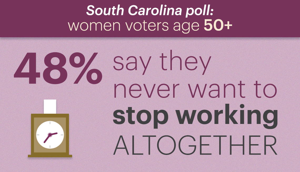 in a poll of women voters age fifty plus in south carolina forty eight percent say they never want to stop working altogether