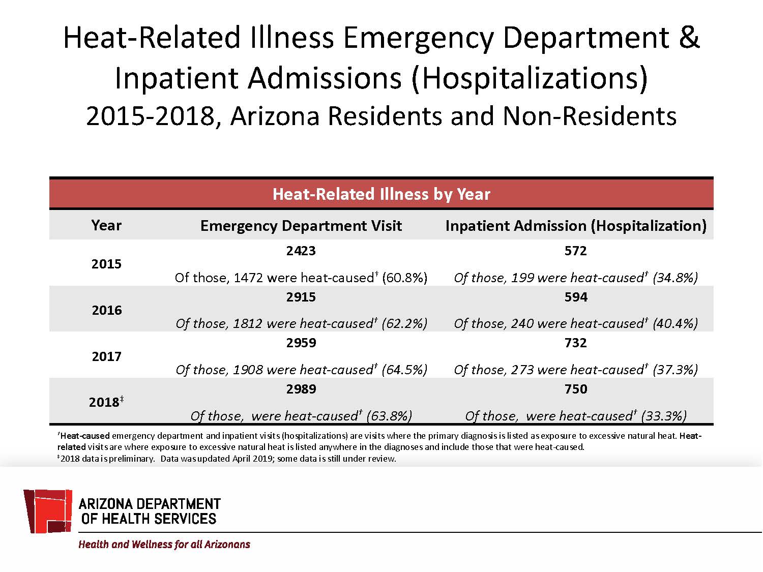 Heat-Related Illness Summary 2015-2017 Arizona Residents and Non-Residents (002).jpg