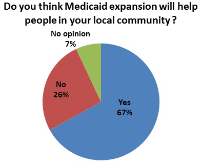 medicaid pie chart on helping the community