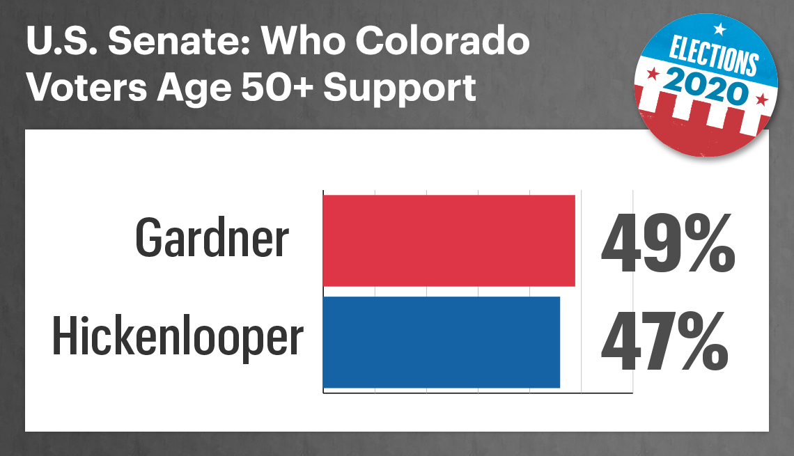 chart showing that in colorado senate race forty nine percent of voters aged fifty plus support cory gardner and forty seven percent support john hickenlooper