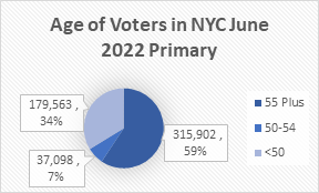 1Age of Voters NYC June 2022 Primary.png