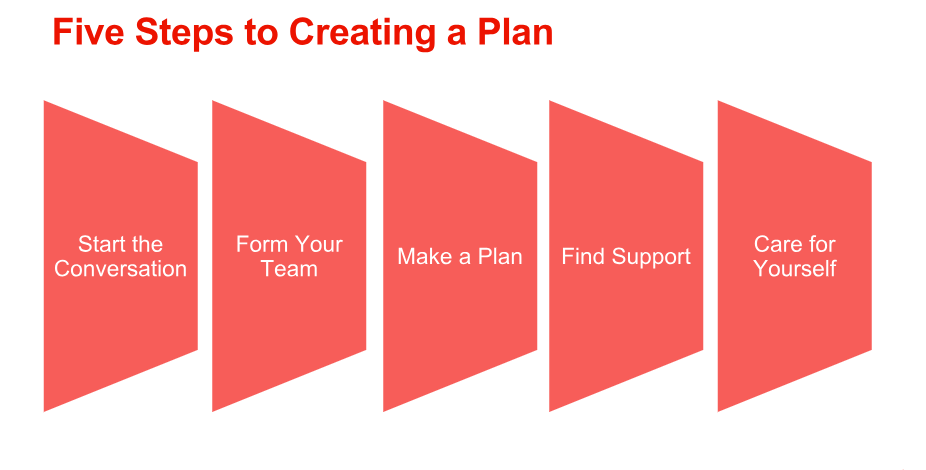 5 steps to creating a plan.png