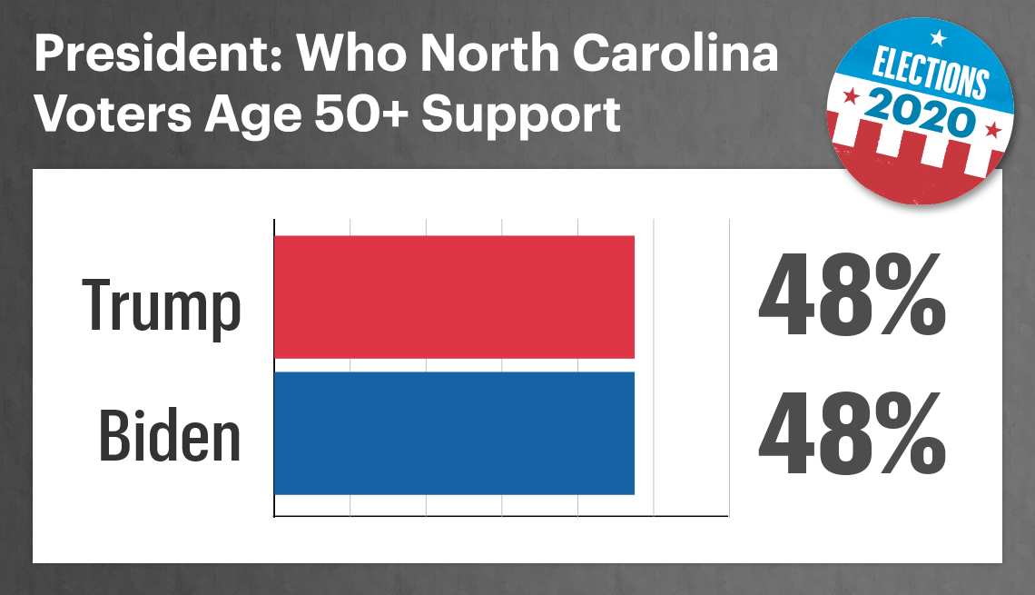 among fifty plus north carolina voters forty eight percent support trump and forty eight percent support biden for president