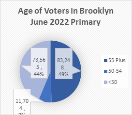 3Age of Voters Brooklyn June 2022 Primary.png