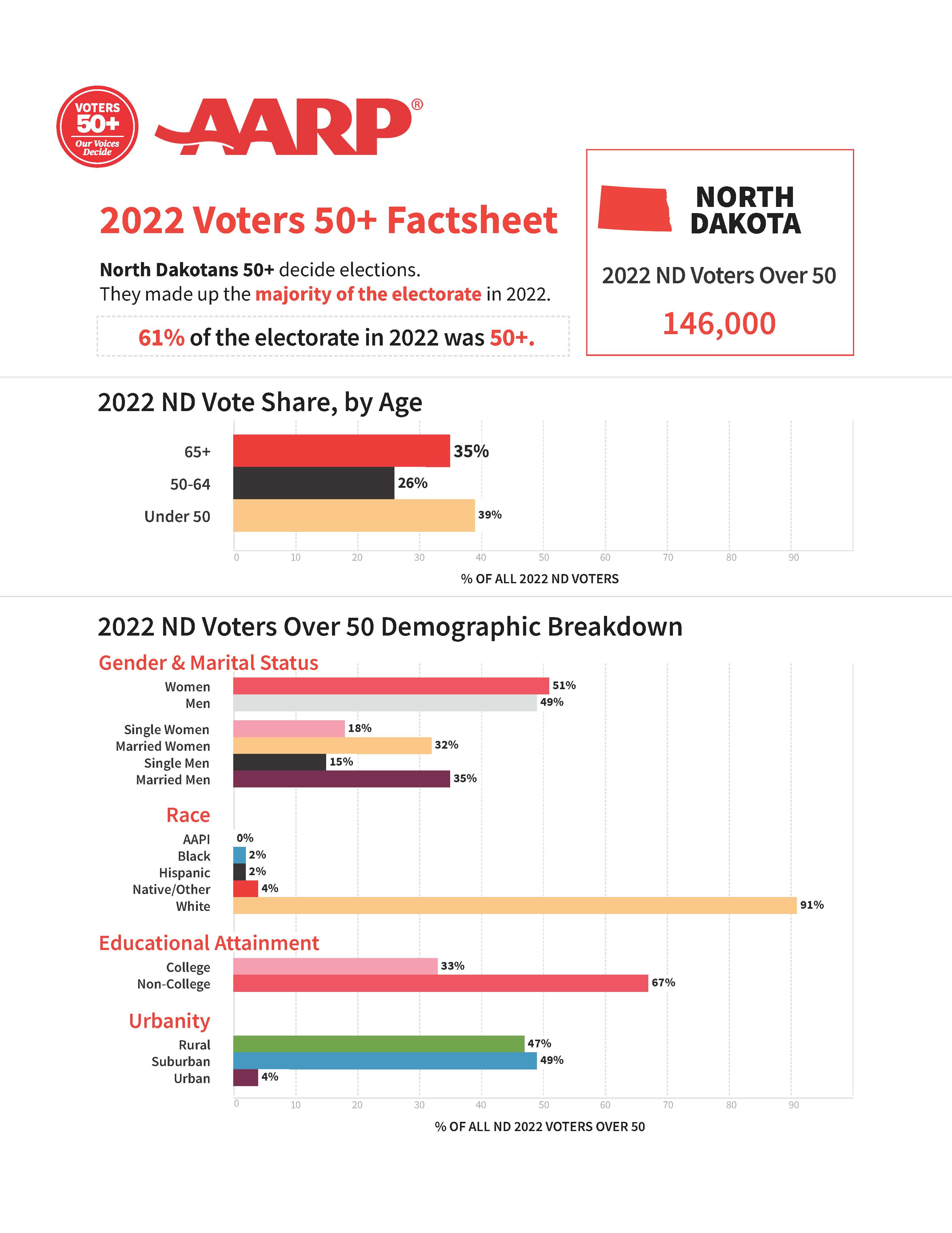 ND 2022 Voters 50+ Statewide Fact Sheet.jpg