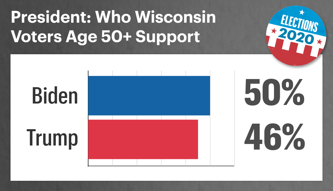 among fifty plus Wisconsin voters fifty percent support biden and forty six percent support trump for president
