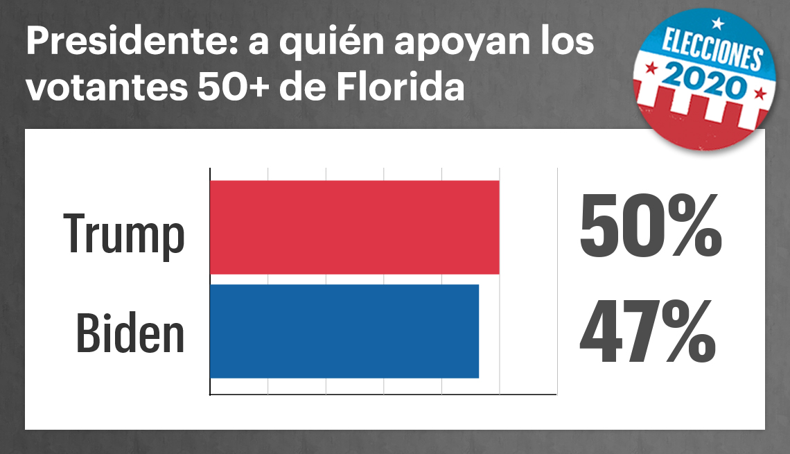 Gráfica muestra la intención de voto para las elecciones del 2020