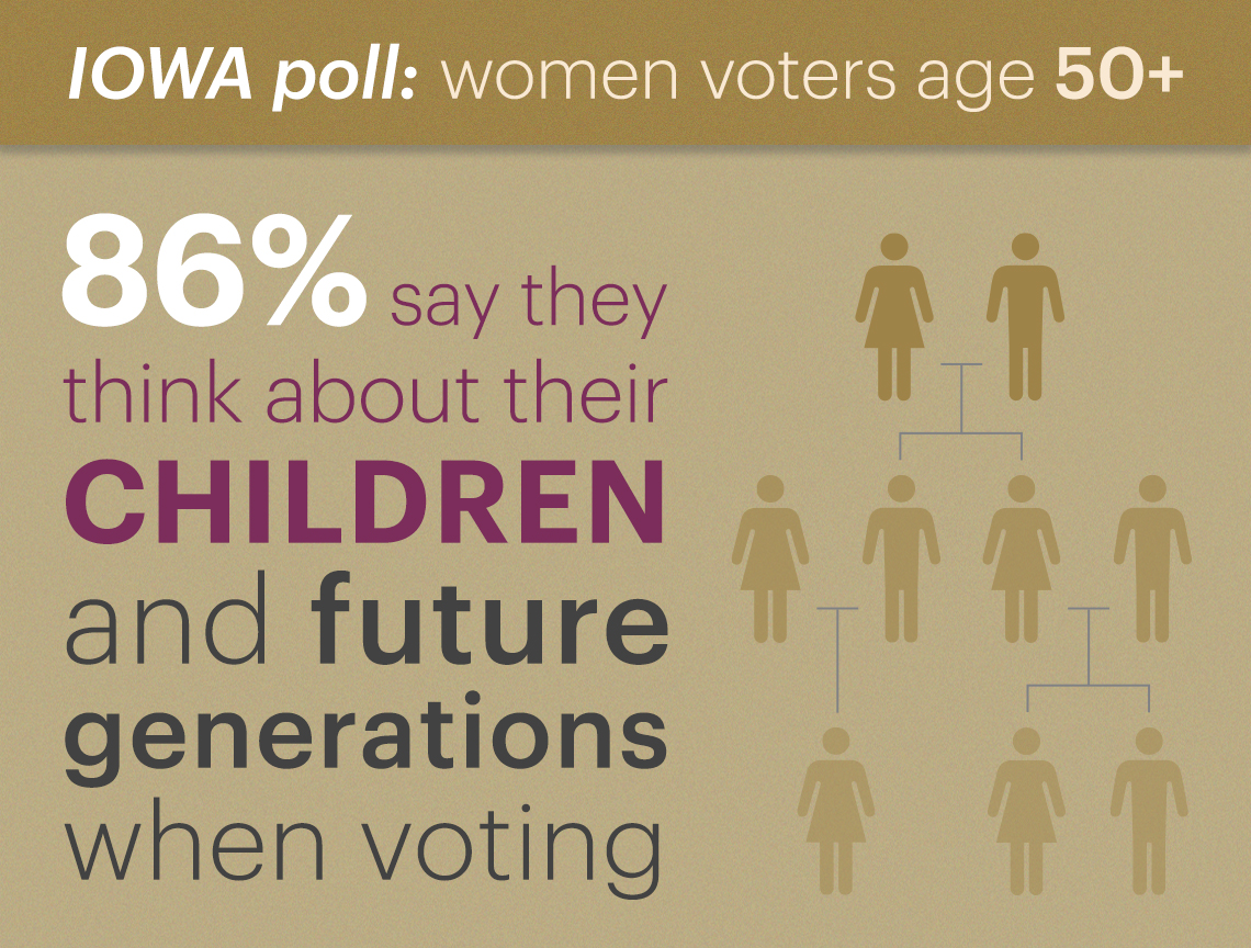 eight six percent of women voters surveyed say they think about their children and future generations when voting