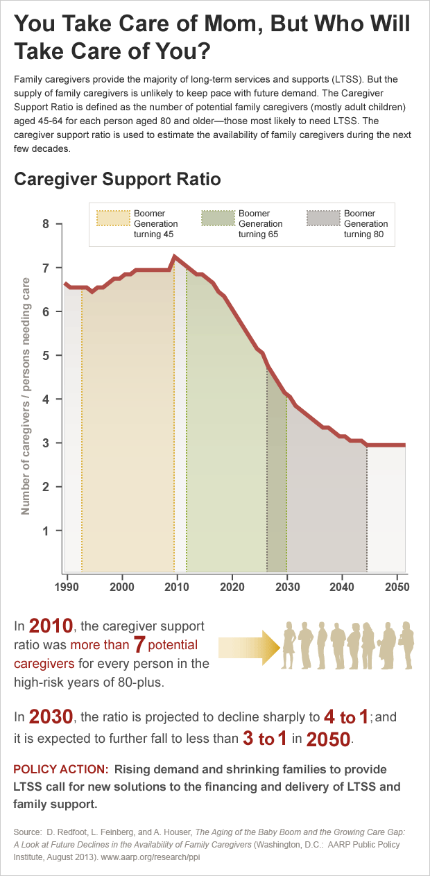 caregiver-support-ratio-V2-082813-AARP-ppi-ltc.imgcache.rev1377740085295