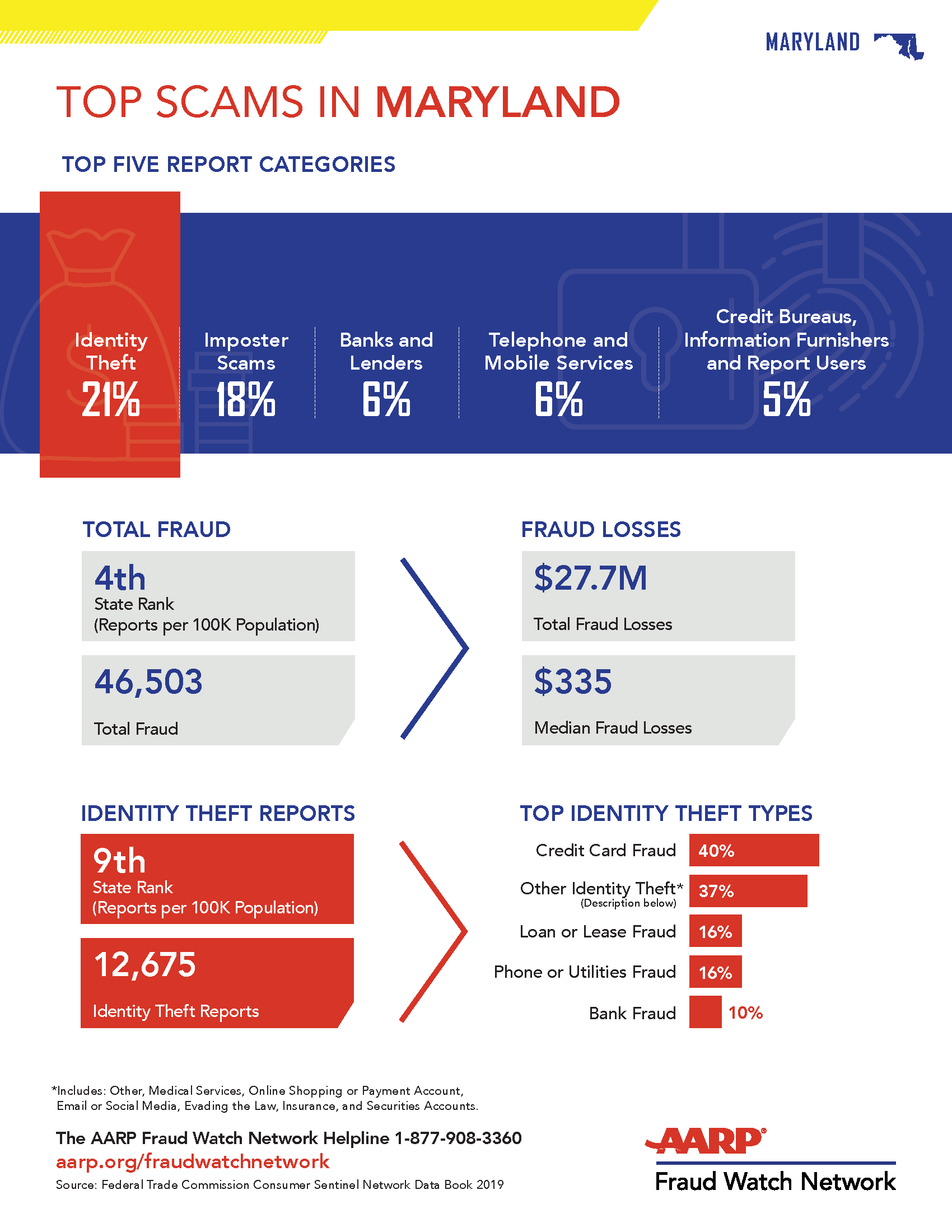 AARP State Fraud Fact Sheet MD - Feb 2020.png