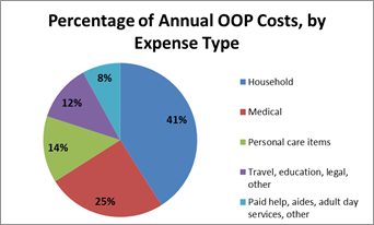 oop-costs