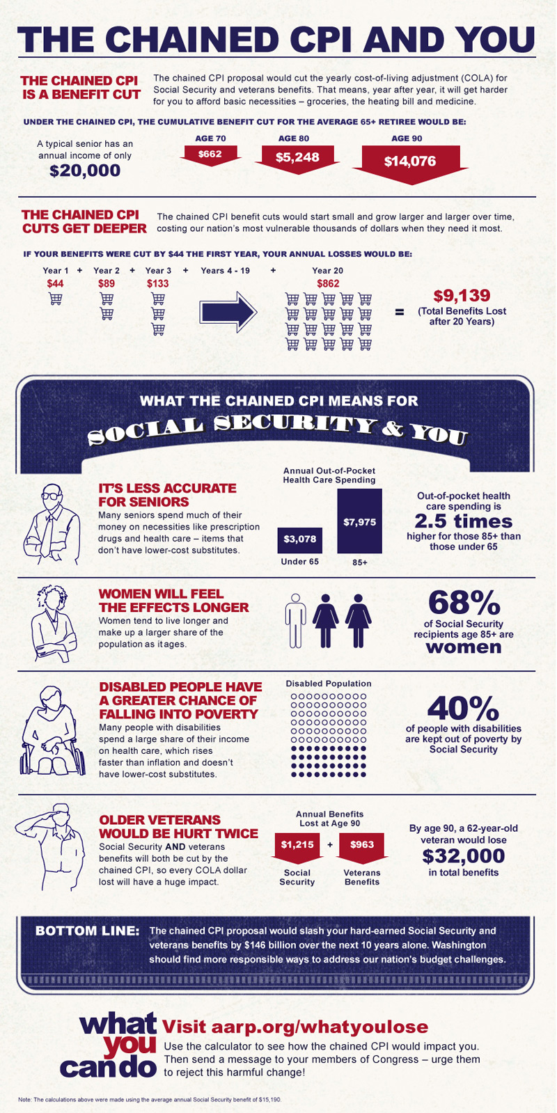 32813 Infographic Chained CPI and You