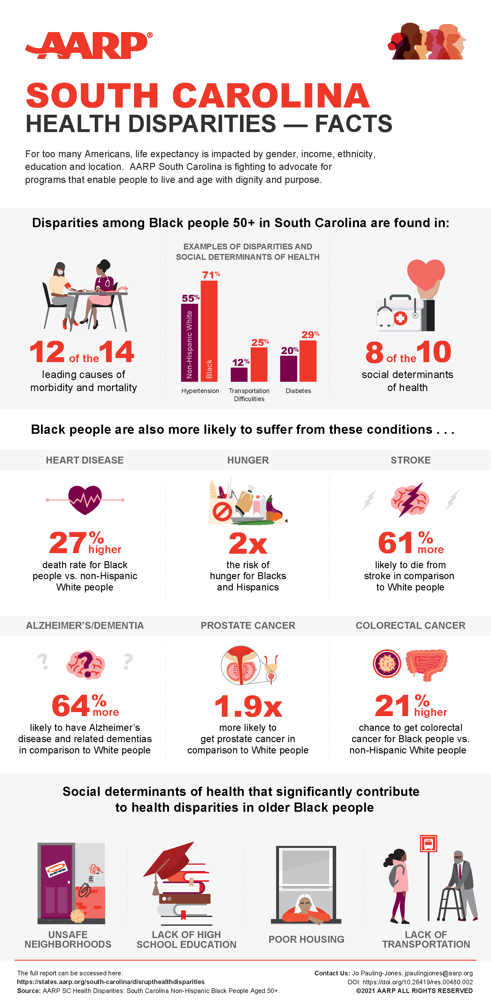 AARP SC Health Disparities - Facts