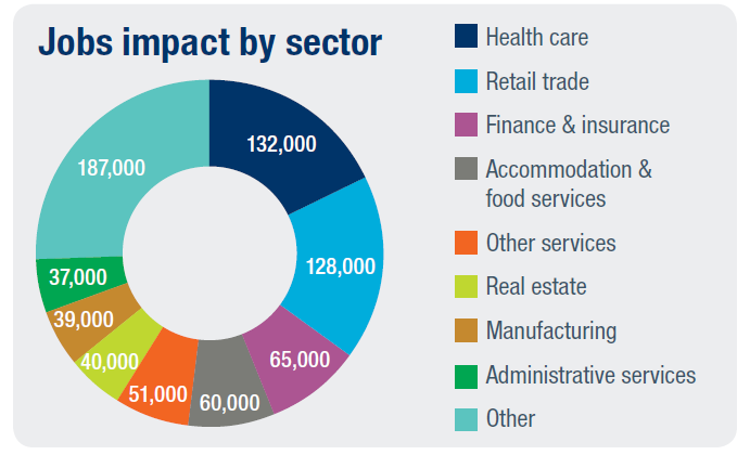 Jobs impact by sector