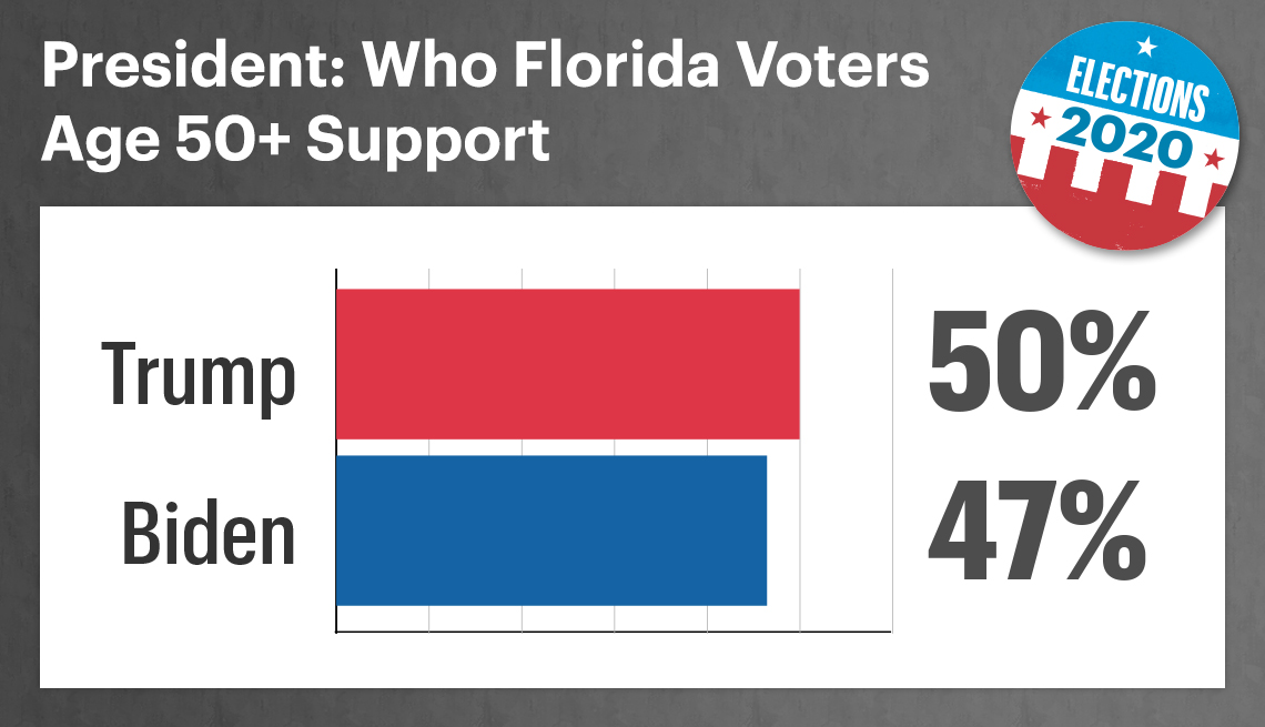 among fifty plus florida voters fifty percent support trump and forty seven support biden for president