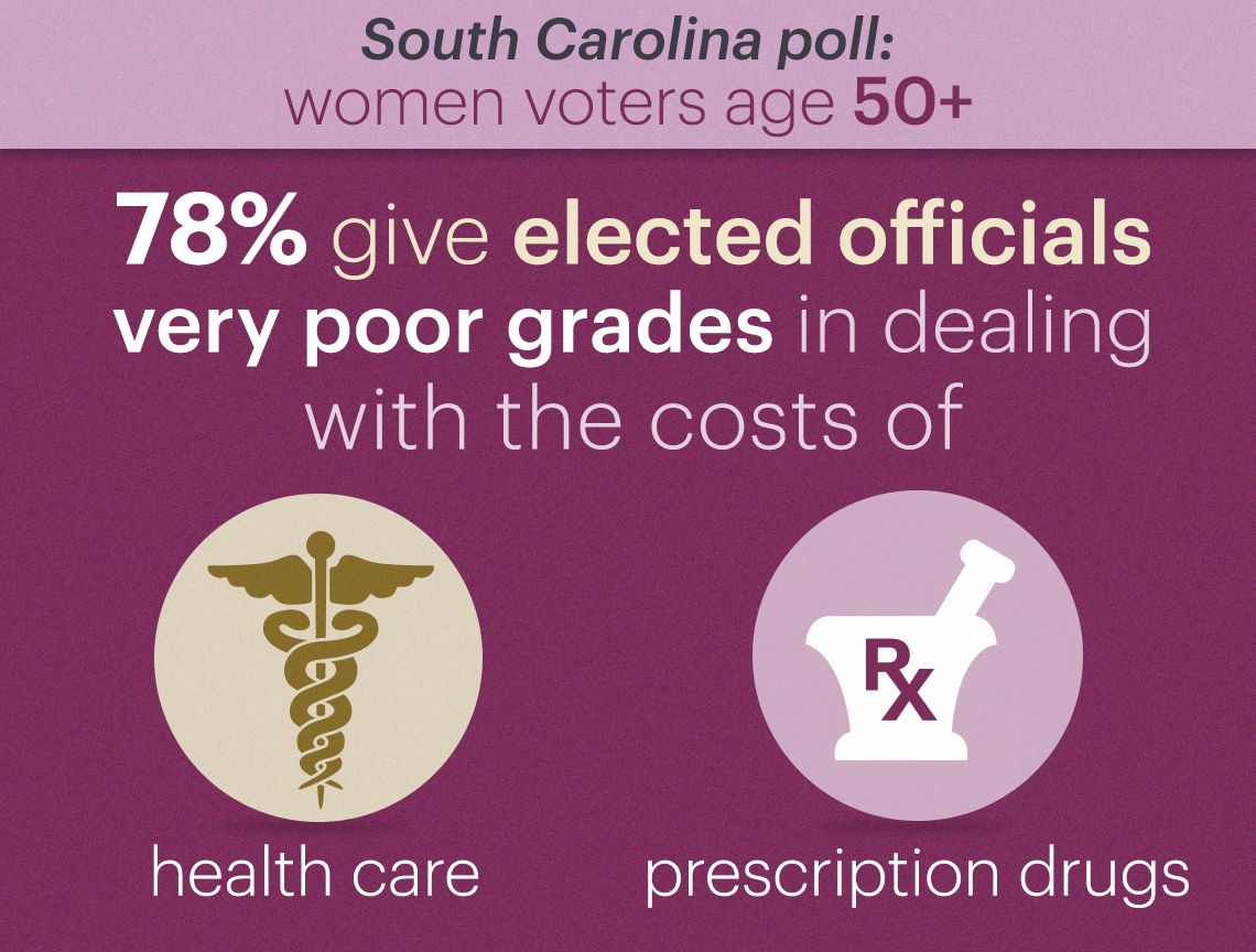 seventy eight percent of women voters polled give elected officials a d or f grade in dealing with the costs of health care and prescription drugs