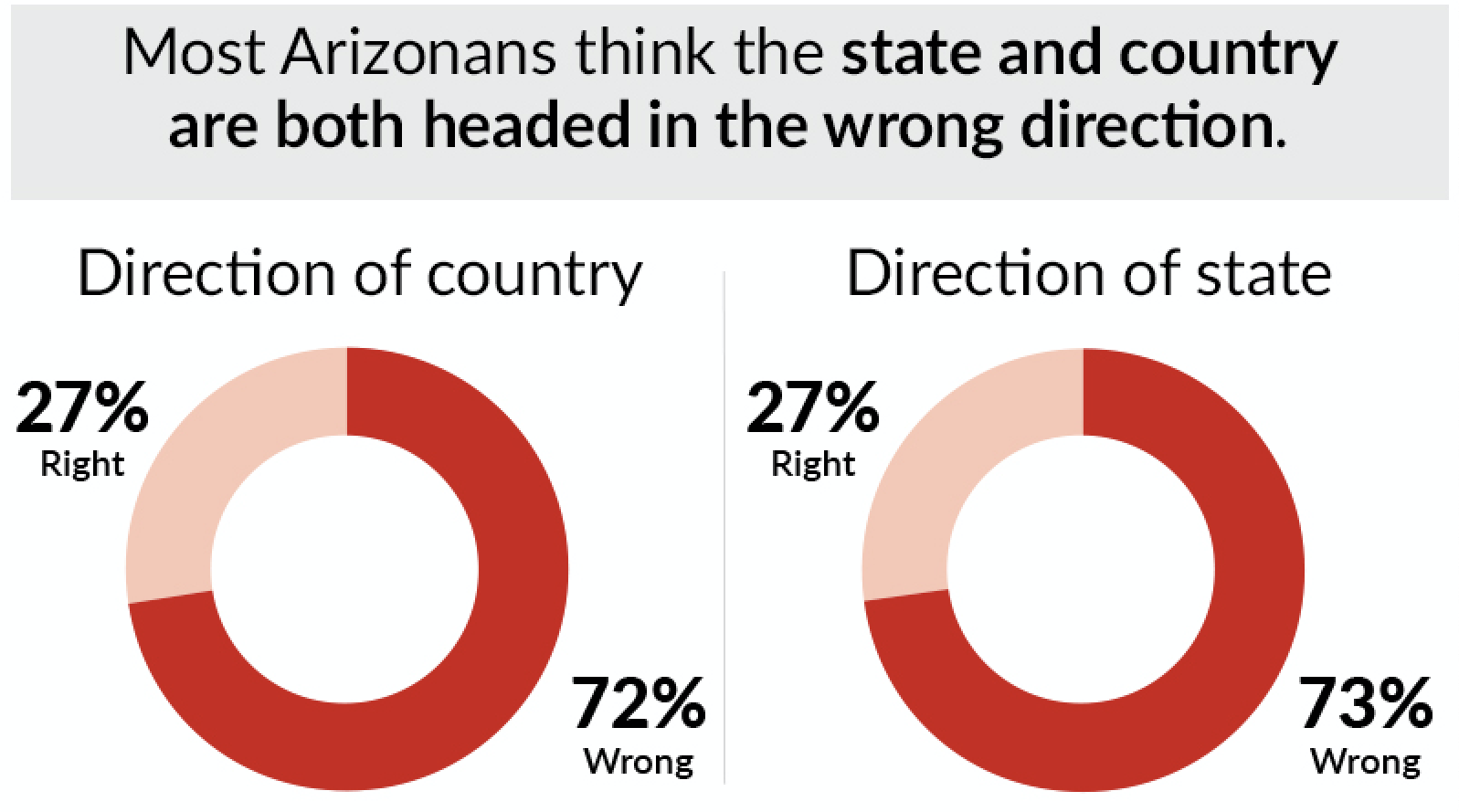 Arizona poll: Direction of country, state