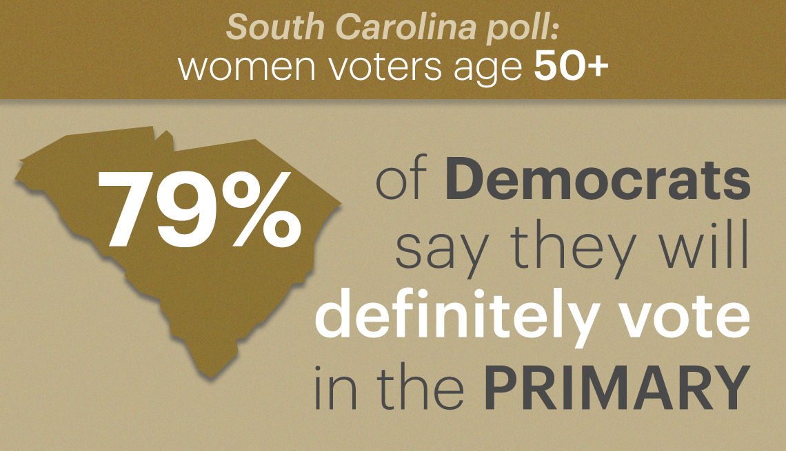 seventy nine percent of democratic women voters age fifty plus say they will definitely vote in the primary election