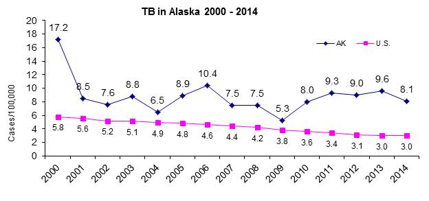 TB in Alaska 2000 - 2014