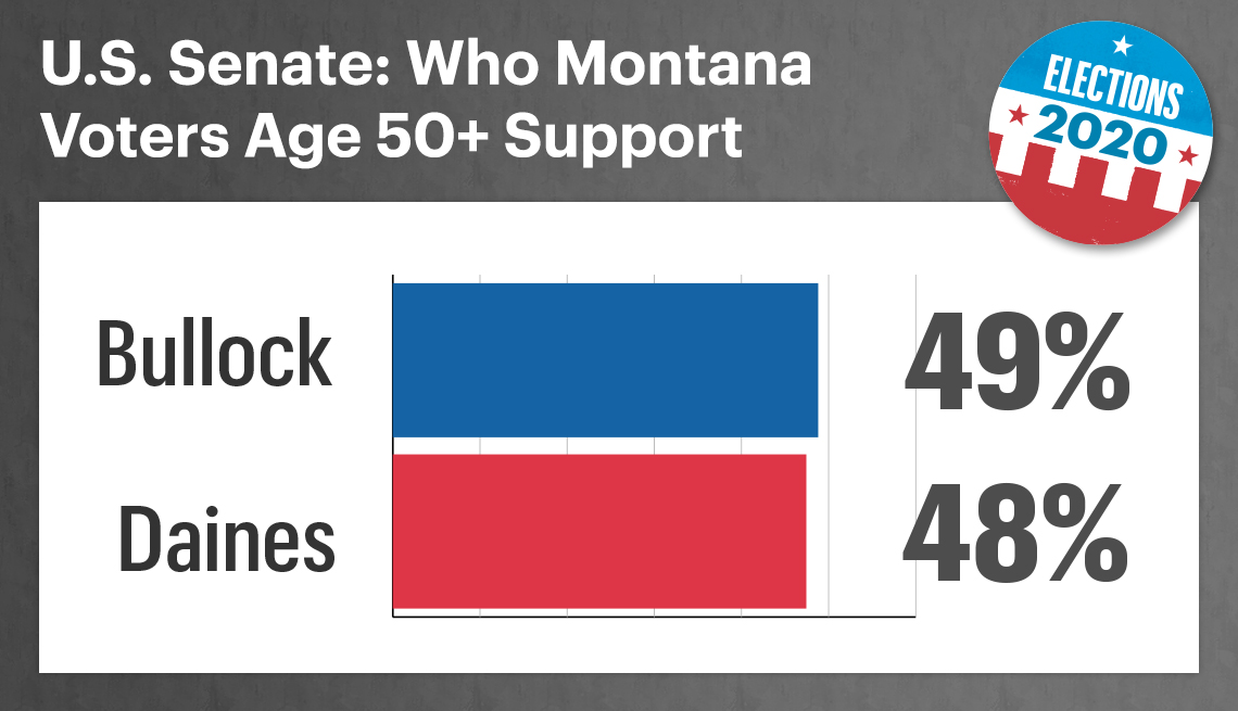 chart showing that in the montana senate contest forty nine percent of voters support democrat steve bullock and forty eight percent support republican steve daines 