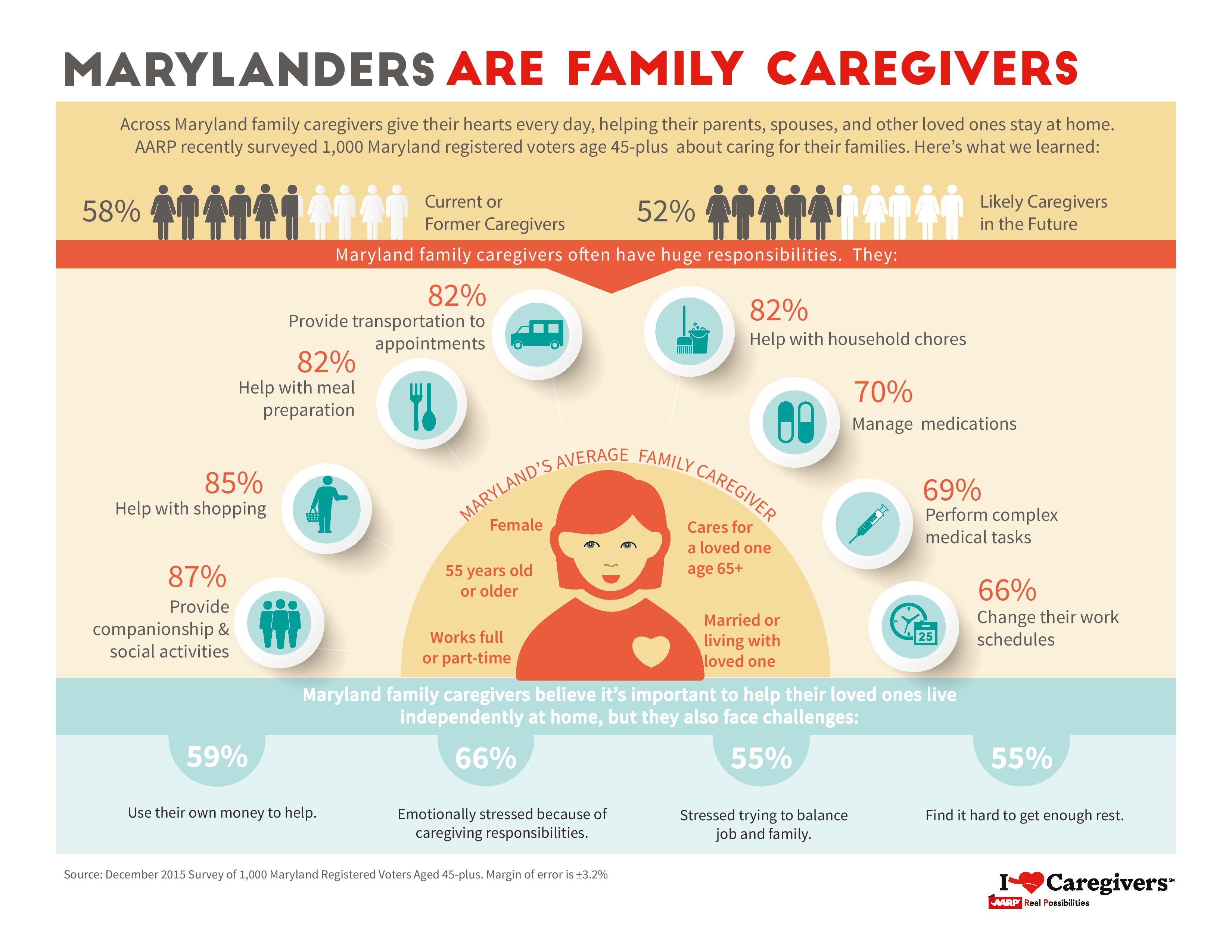 MD Caregiving Survey 2016 Profile graphic