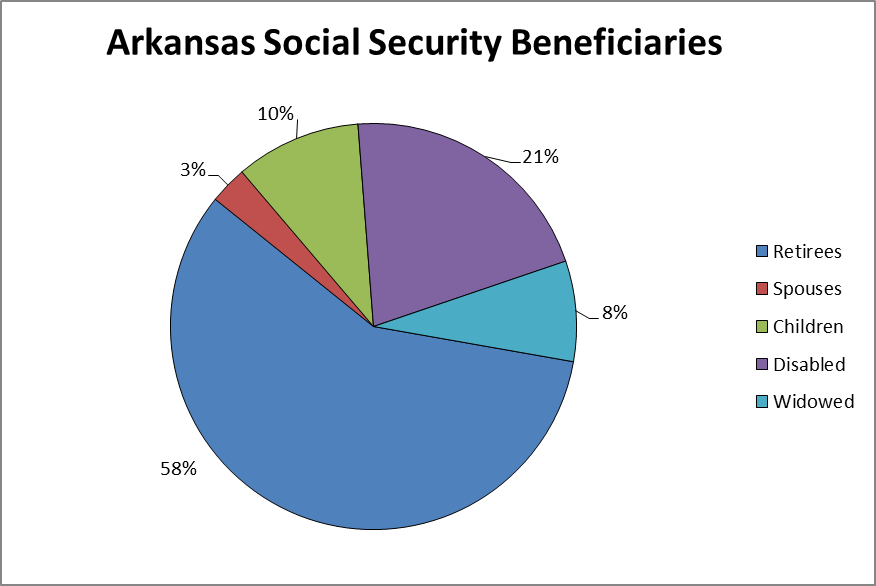 AR SS beneficiaries