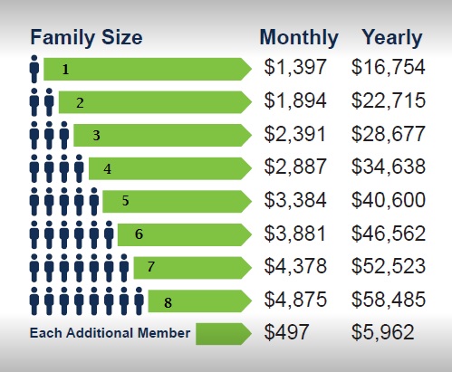 Medicaid Family Size