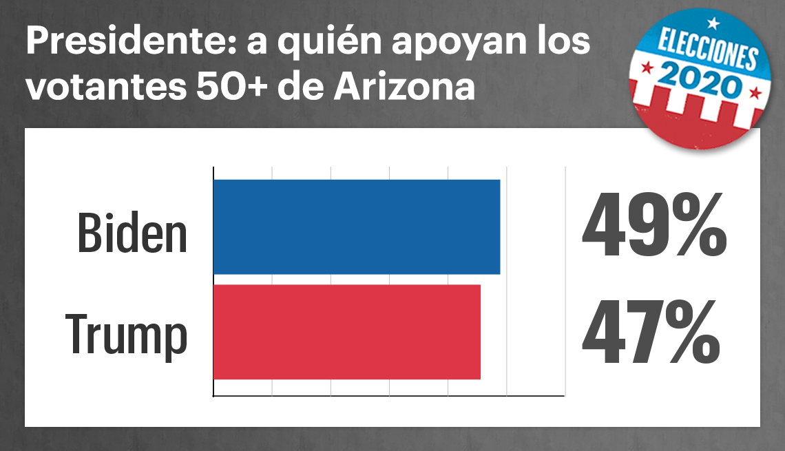 Gráfica muestra la intención de voto para las elecciones presidenciales del 2020