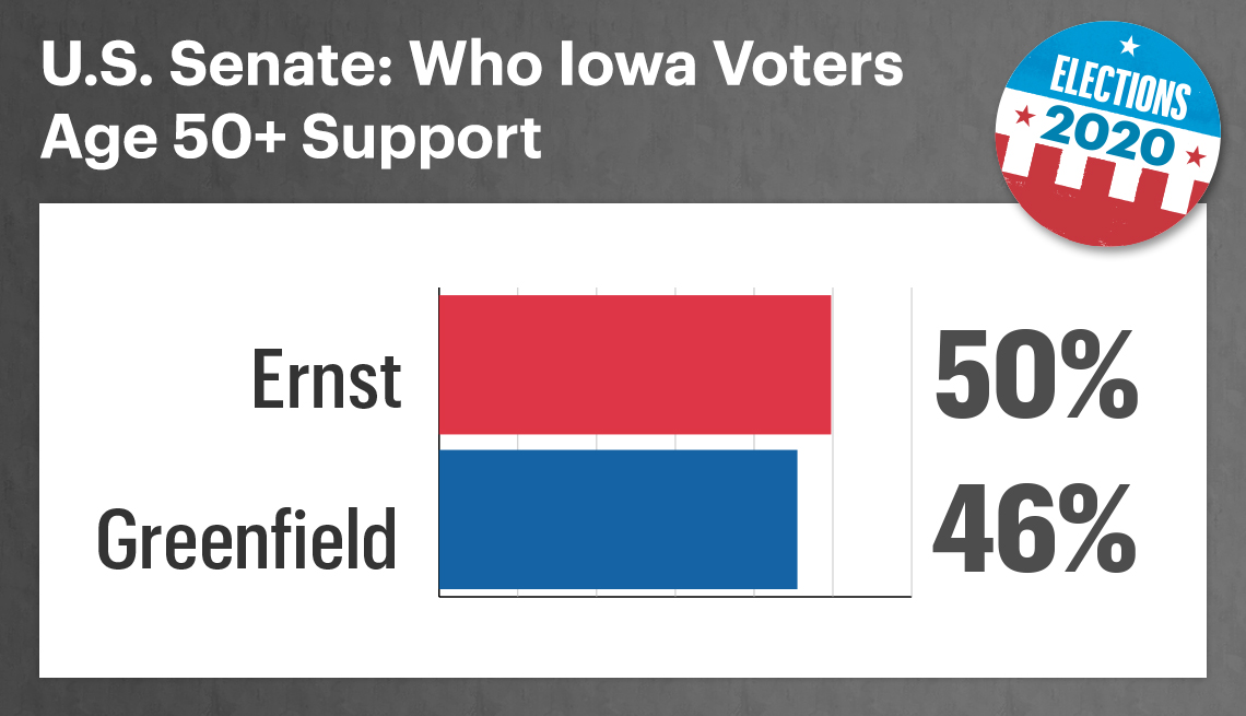 chart showing that in the iowa senate contest fifty percent of voters support republican joni ernst and forty six percent support theresa greenfield