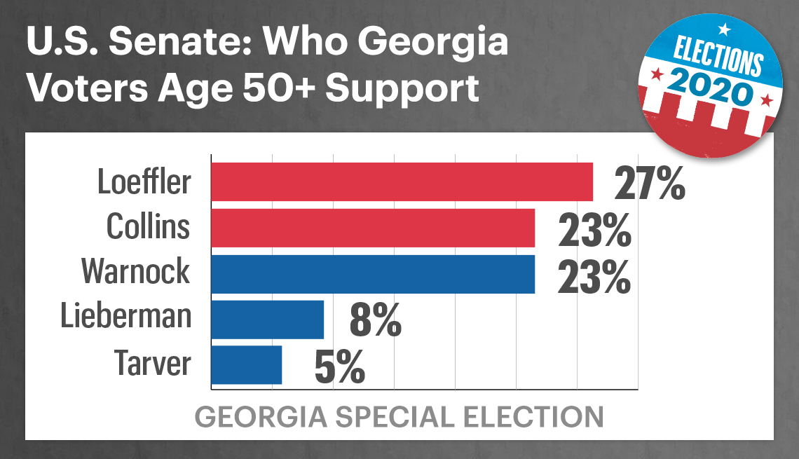 In the twenty twenty georgia special election here are the voters aged fifty plus who support the top five candidates twenty seven percent for republican incumbent kelly loeffler twenty three percent for republican doug collins twenty three percent for democrat raphael warnock eight percent for democrat matt lieberman and five percent for democrat ed tarver